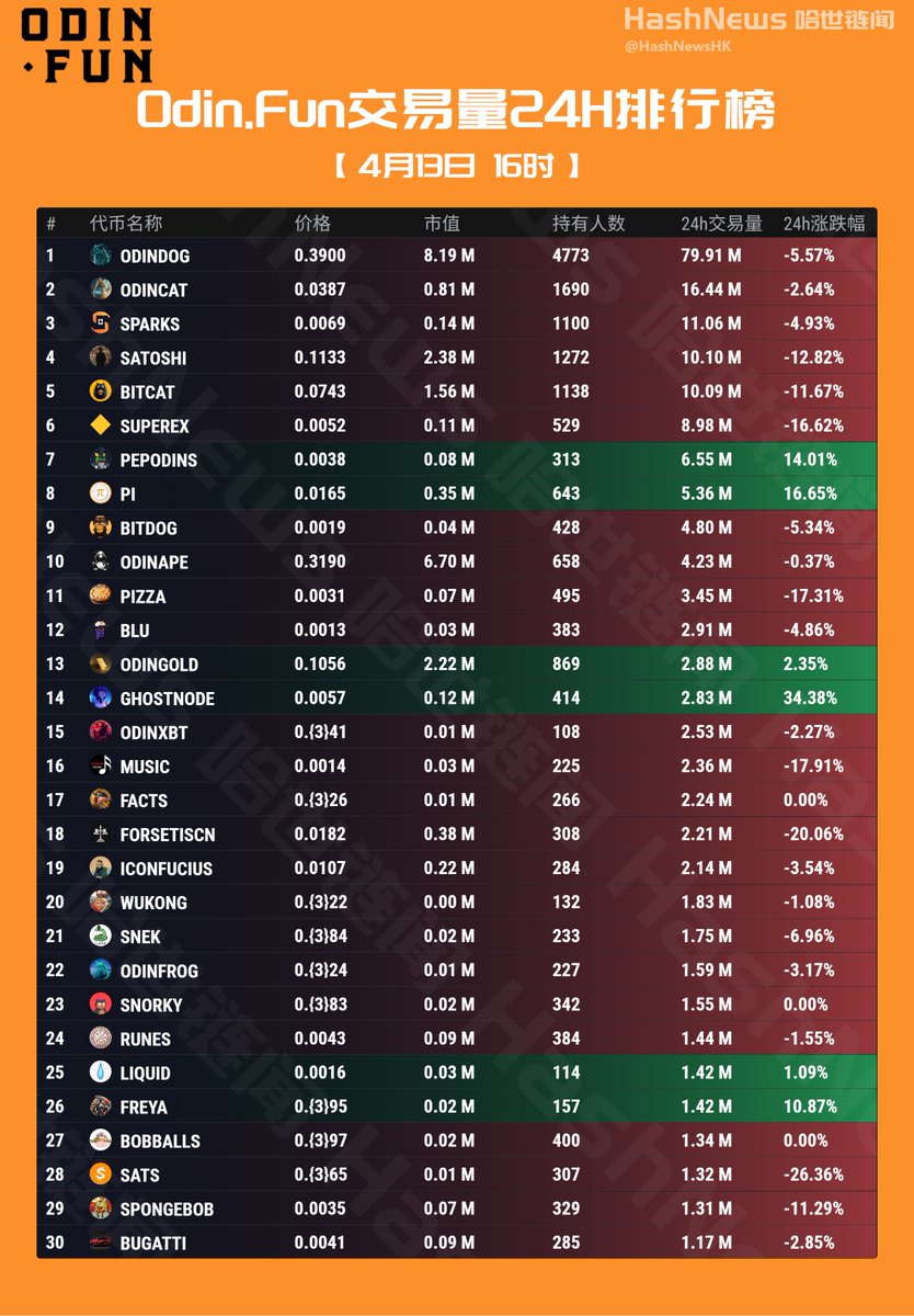 HashNewsHK's tweet photo. OdinFun 24小时成交额排行榜（4月13日） 

#ODINDOG #ODINCAT $SPARKS #SATOSHI $BITCAT #SUPEREX #PEPODINS $PI $BITDOG #ODINAPE $PIZZA $BLU #ODINGOLD #GHOSTNODE #ODINXBT $MUSIC $FACTS #FORSETISCN #ICONFUCIUS $WUKONG $SNEK #ODINFROG $SNORKY $RUNES $LIQUID $FREYA #BOBBALLS $SATS #SPONGEBOB #BUGATTI 
@runes_leo @ordzworld @fuhaha_eth @bicc8eth @SkyAAmen @RunesCC @LTChives @BobbySuper567