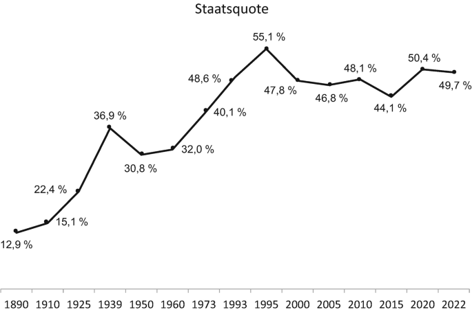 Ohne Erbe kein Wohneigentum? Vielleicht liegt’s eher an der hohen Staatsquote von inzwischen > 50 %?

In den 60/70ern ging’s mit <40% auch ohne Erbe- der Staat kann mit Geld nicht umgehen 

Vielleicht brauchen wir nicht mehr Umverteilung, sondern einfach wieder mehr Freiheit.