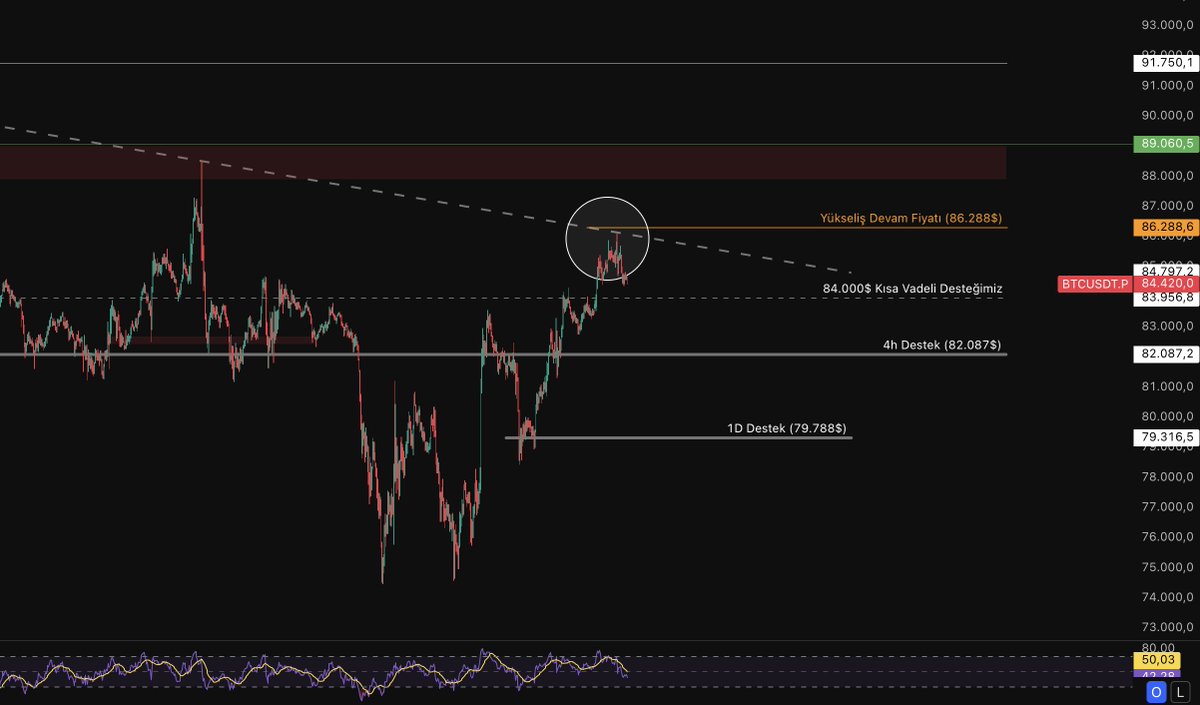gorkeuu's tweet photo. ☑️ #BTC 86K$ direncine vurduktan sonra 30m grafikte kısa vadeli desteğe doğru geri çekilmeye başladı. Fiyat şu anda 84.470$ bölgesinde seyrini gerçekleştiriyor. 

CME Futures 84K$ olarak hafta sonuna giriş yapmıştı, yani şu anda Bitcoin Perp piyasasında direnç üstü kalamadığı için geri çekilme yaşaması normal. 

Haftalık kapanışın ilk baskıları sabah saatlerinde oluştu, gece 03:00'ten sonra yeni döngü başlar ve güncellemeleri ona göre yaparız. 

🟢 Pozitif fiyat aralığı 82.000$ - 87.000$ bölgesi.

🔴 Negatif fiyat aralığı 79.000$ - 77.000$ bölgesi.

- Ara destek ve dirençler de bu konuda önem taşıyacaktır, confirm sürecinde dikkatle takip etmemiz gereken fiyatlar ise pozitifte 81K$ üstü, negatifte 80K$ altı. 

- Önümüzdeki haftanın önemli gelişmelerinde ABD verileri sıklığı fazla, bu nedenle hareketlilik yoğun olabilir. Masadayız, hazırlıklarımıza devam ediyoruz!

🚨 Şu an için 84K$ altında kalan her hareket satış baskısını arttırır. Kısa vadede 85K$ pozitifken altındaki fiyat aksiyonları Altcoin'lerde düşüş eğilimi yaratır. 

https://t.co/phrUC6rtsD