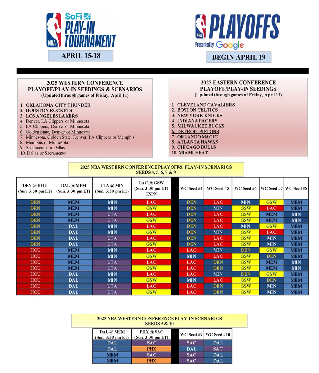 50NuancesDeNBA's tweet photo. 15 MATCHS CE SOIR, À PARTIR DE 19H...

Mais de l'enjeu sur seulement 5 terrains !

Warriors, Clippers, Nuggets et Wolves n'ont qu'une seule chose à faire pour se qualifier en Playoffs : GAGNER !

Les équipes du Play-In ont des p'tites choses à jouer également...

Voici tous les scénarios possibles 👇

(à gauche, qui gagne, à droite, le classement qui en résulterait...le mal de tête du dimanche 🫠)