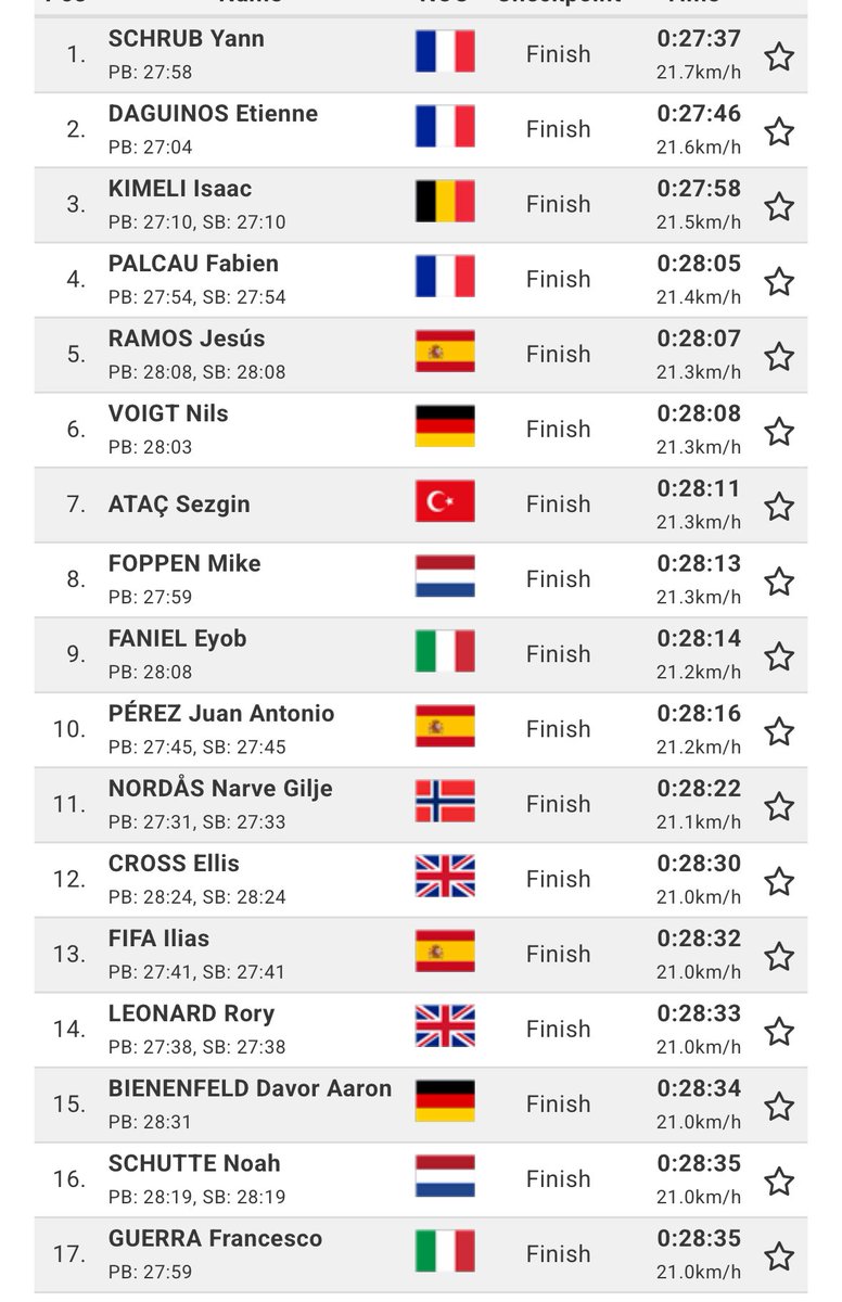 𝑻𝒓𝒊𝒏𝒌𝒆𝒍 (@el_trinkel) on Twitter photo Schrub campeón de Europa 🇫🇷
Daguinos plata 🇫🇷
Kimeli Bronce 🇧🇪
Muy bien <a href="/jesusramosrevie/">Jesús Ramos Reviejo</a> 5
Y <a href="/perez_chiki/">Juan Antonio Perez</a> 10 en la pelea hasta el final Schrub campeón de Europa 🇫🇷
Daguinos plata 🇫🇷
Kimeli Bronce 🇧🇪
Muy bien <a href="/jesusramosrevie/">Jesús Ramos Reviejo</a> 5
Y <a href="/perez_chiki/">Juan Antonio Perez</a> 10 en la pelea hasta el final