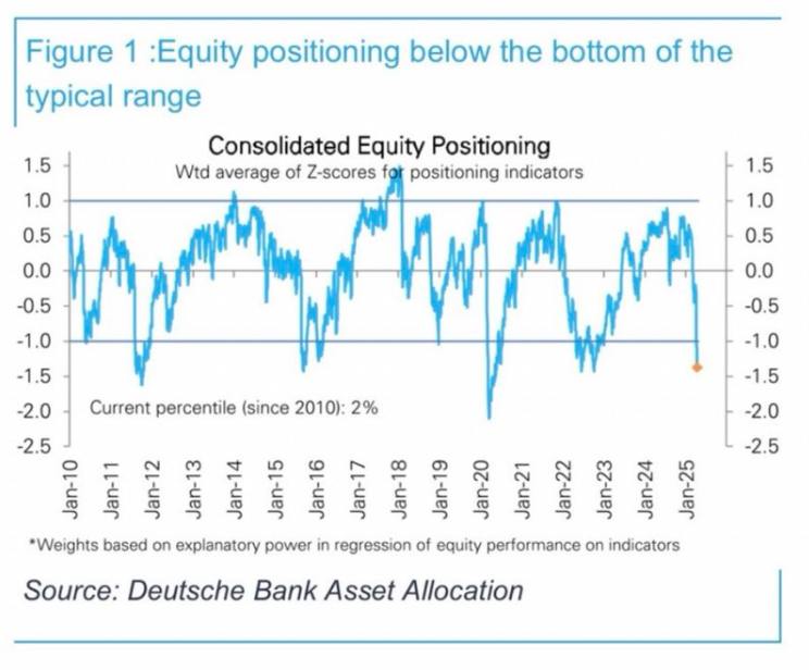 vhcrypt's tweet photo. 4/
📉 Institutions? Completely out.
Deutsche Bank’s equity positioning model shows 2nd percentile since 2010.
Funds are almost flat — while retail is all in.
This divergence won’t last forever.
#Macro #Equities https://t.co/oSSyzMvAAI