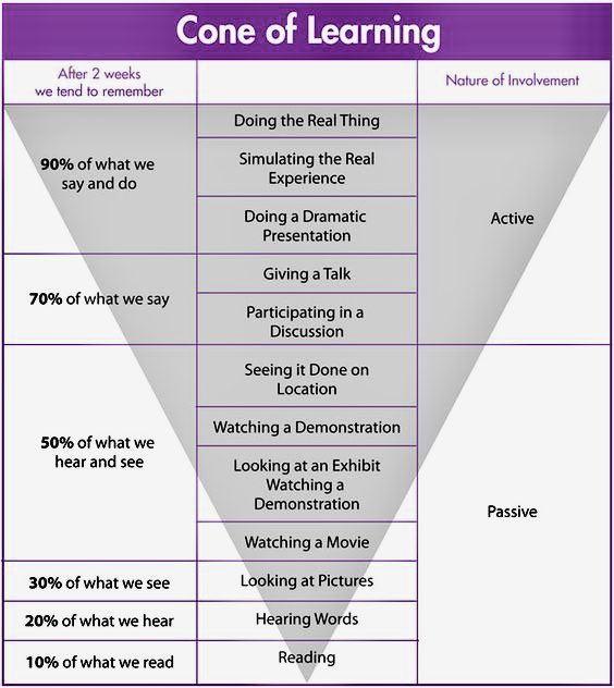 ScholarshipfPhd's tweet photo. Cone of Learning https://t.co/LG36zx5MwS