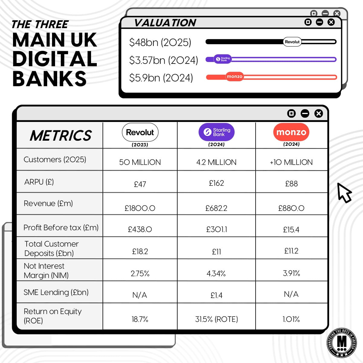 Revolut 🆚 Starling Bank 🆚 Monzo Bank

Let's dive in:

Turning to financials, here’s a look at Monzo and Starling in 2024, while for Revolut—yet to disclose its 2024 accounts—I’ll refer to its 2023 figures. 👇

You can read my complete deep dive comparison article for more