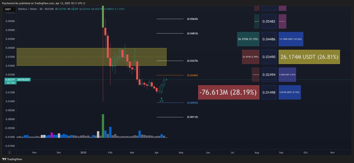Psychometriks's tweet photo. $dmtr #dmtr sadly I feel more pain is coming

@dimitratech
prove me wrong. thx #AIArtGallery  

#demand zone 0.015 area
#suply zone 0.035 area 

will C after that https://t.co/BFhhsAvlhJ