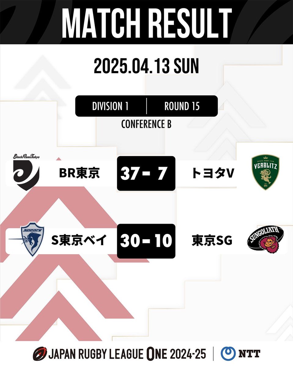 nanami25dai's tweet photo. #リーグワン観客動員2425 
4/13 #D1 15節
カンファレンスB
BR東京 vs トヨタV オリプリ雨 
1789/14051 12.7%
S東京ベイ vs 東京SG 花園雨 
6401/27346 23.4%
#rugbyjp #LeagueOne #リーグワン #GoForwardAsOne #WelcomeToRugby https://t.co/i2OsbkfyYe