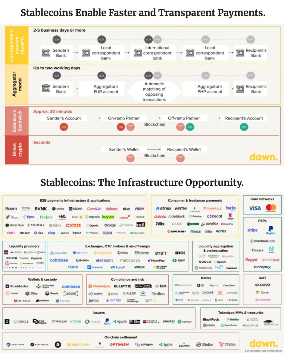 Nicolas2Pinto's tweet image. Stablecoins: The Next Global Payment Rail
shorturl.at/DSUQP
@dawncapital
#Fintech #Banking #FinServ #Payments #Blockchain #Stablecoins #Crypto #Tokens #DeFi #Wallets