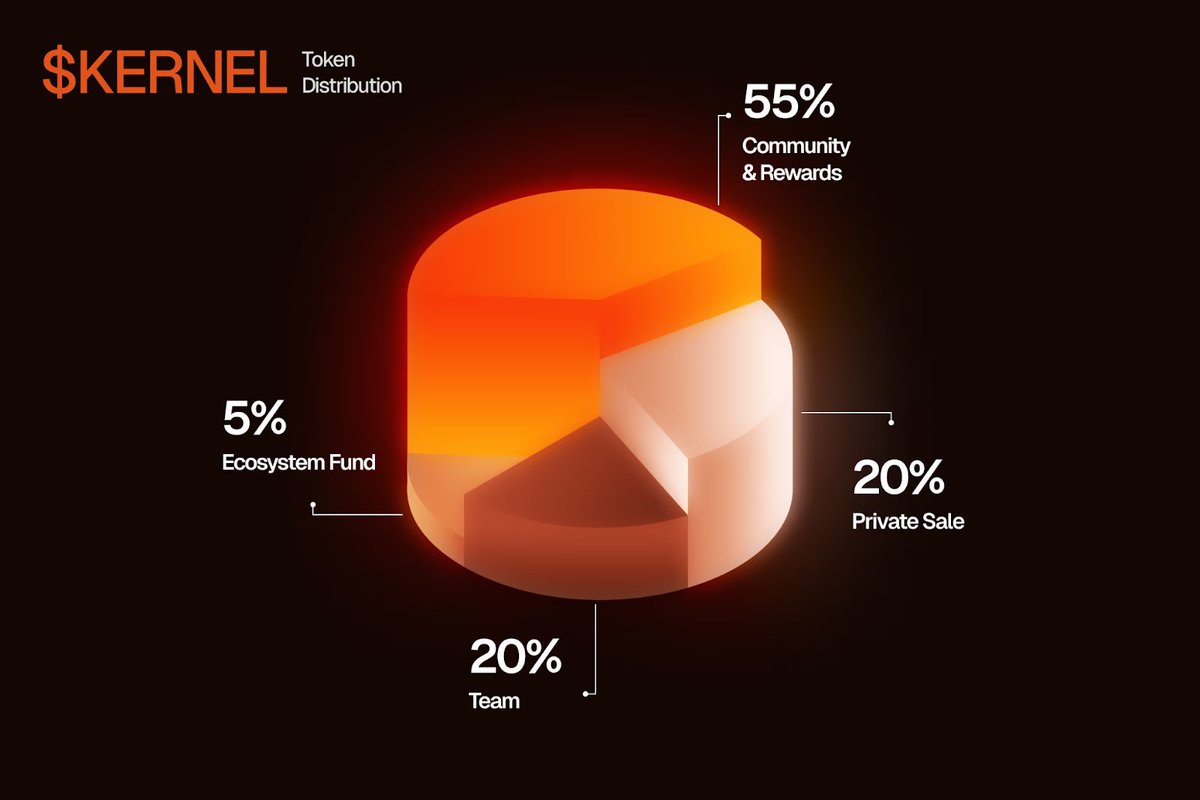 GavivMydvers's tweet photo. Kernel 空投14号正式开领，晚上8点和币安同步发币，55%代币直接砸向社区，简单粗暴！

🔗：https://t.co/rgjQFQX0k3

BNB链的直接在链上领即可，多平台肝帝记得切以太坊领，需要注意的是前100名大户要锁仓30%，此外质押还能继续撸第二季羊毛，真正的躺赚闭环！

#KernelDAO #Kernel #Binance #空投领取