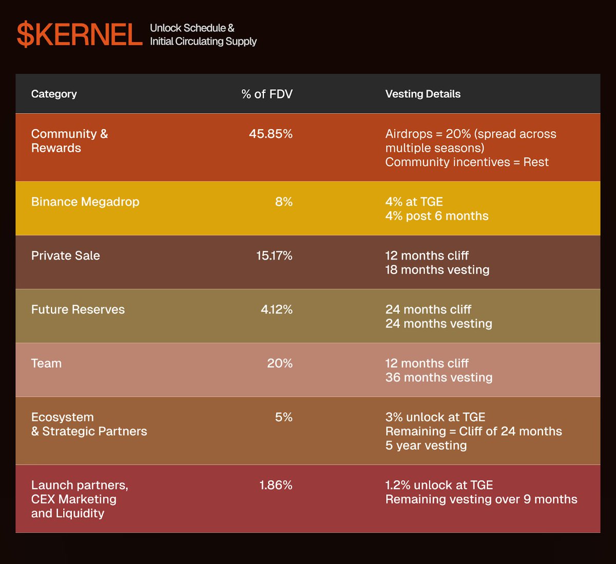 GavivMydvers's tweet photo. Kernel 空投14号正式开领，晚上8点和币安同步发币，55%代币直接砸向社区，简单粗暴！

🔗：https://t.co/rgjQFQX0k3

BNB链的直接在链上领即可，多平台肝帝记得切以太坊领，需要注意的是前100名大户要锁仓30%，此外质押还能继续撸第二季羊毛，真正的躺赚闭环！

#KernelDAO #Kernel #Binance #空投领取