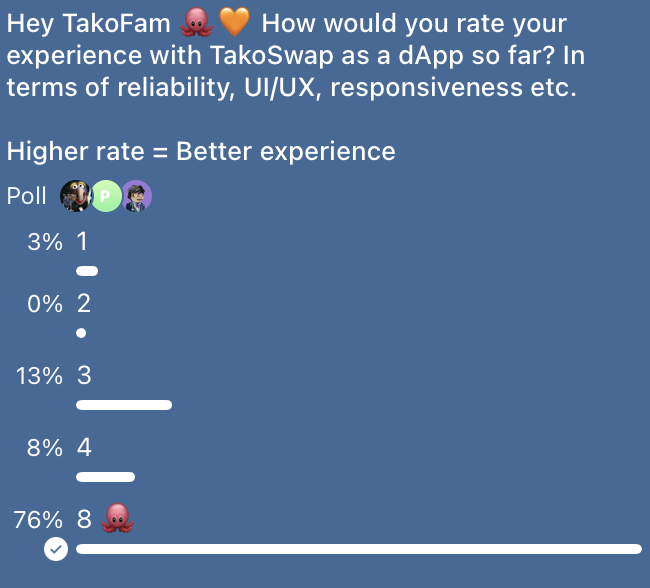 takoswap's tweet photo. TakoFam thinks we are 8🐙 out of 5!

Make no mistake, we have so much to add to and improve on https://t.co/geoebEqrI0

But first impressions matter a ton 🧡

Everyone is welcome to try and provide us with valuable feedback 🤝 https://t.co/KPO9QrRalS