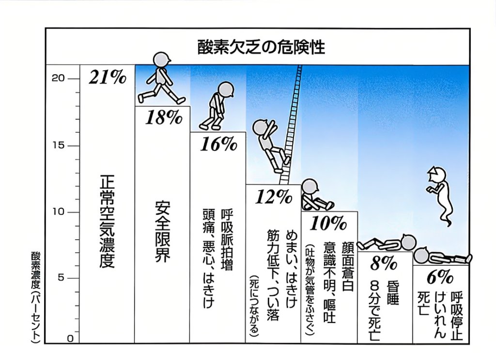 スペースコロニー内の資源や環境を心配する人はいるけど、何十層もドンドコ地下に潜っていくのに酸欠を心配する人はいないのがダンジョン。火は起こすは粉塵爆発するわで大変である。
「冒険者ギルドでは定期的に酸素欠乏・硫化水素危険作業特別教育を行っています♡」<RT 