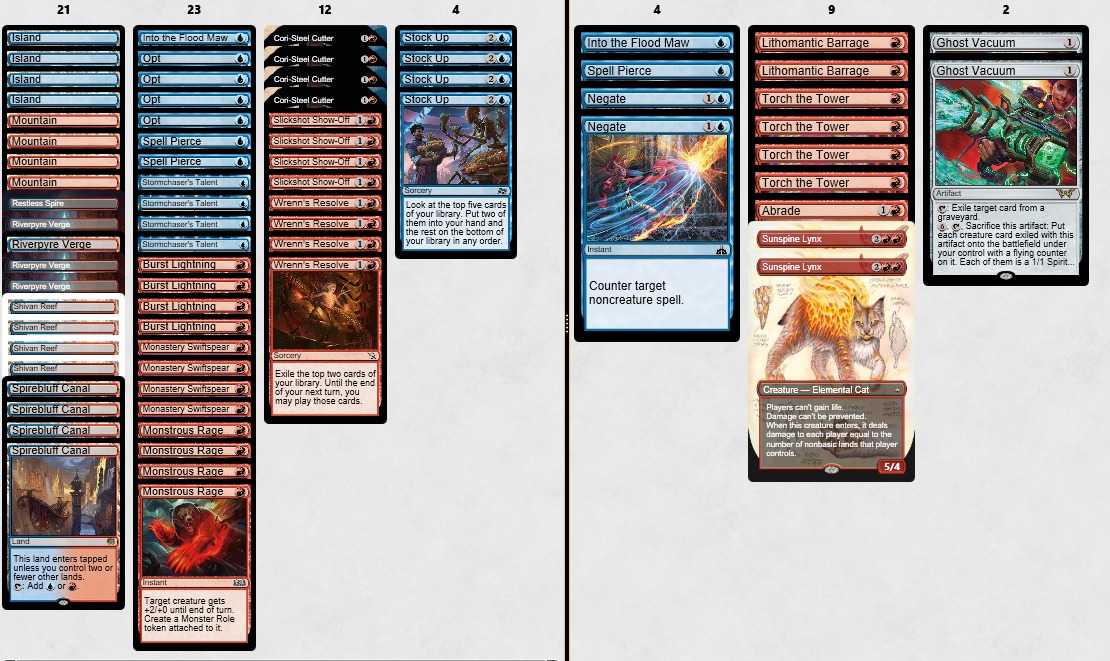 Again another good magic saturday.
Top4 Pauper Challenge with madnass and Top2 Standard Challenge with Ur.
Played poorly in top4 Pauper because of the double queque.
In standard I was rally unlucky in the finals but i am Happy for mu new tech in UR: Wrenn' resolve. Pure gas