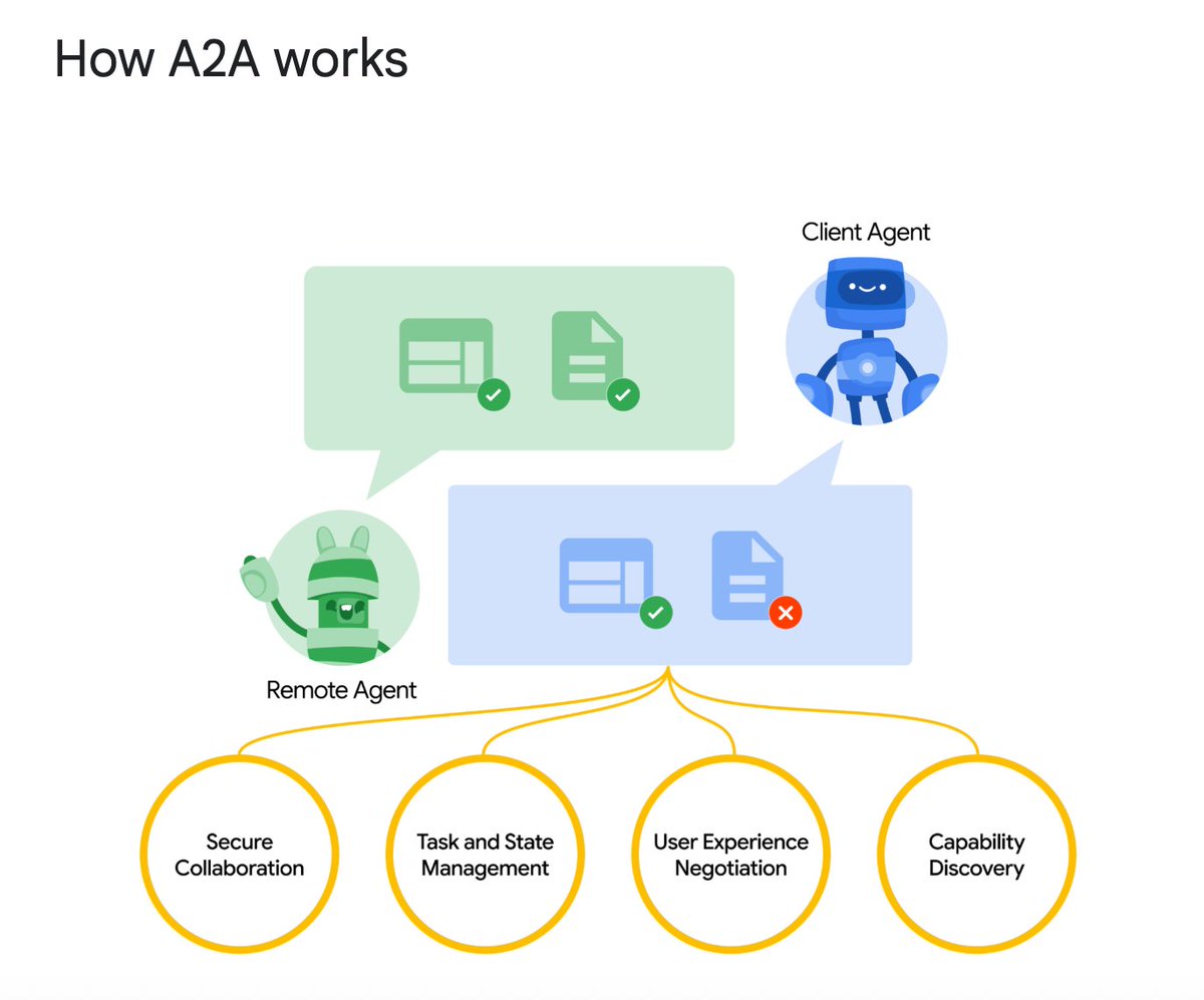 Let’s break down what A2A actually does:

• Standardizes how agents talk to each other
• Enables real-time collaboration across orgs, clouds, and vendors
• Supports memoryless agents, multimodal UIs, and long-running workflows

Think “API for AI agents.