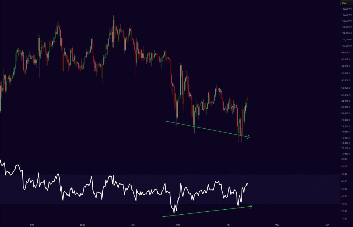 Borg_Cryptos's tweet photo. BULLISH DIVERGENCE ON BITCOIN! https://t.co/k0HeOn0Wt0