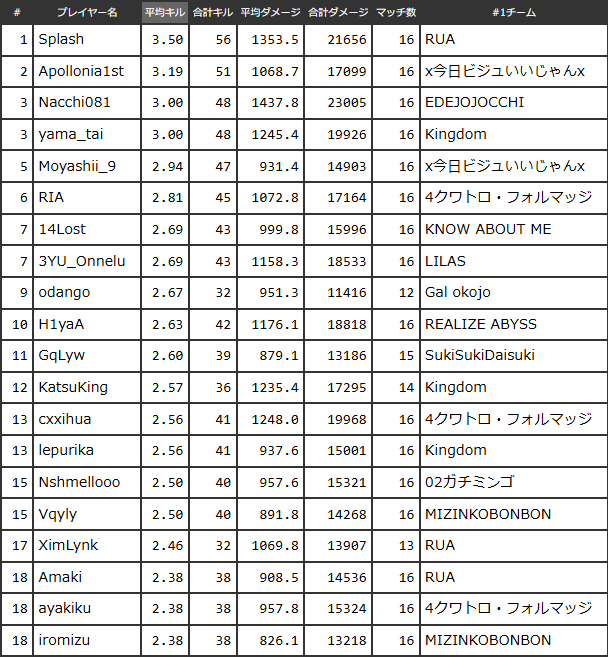 nDekopon's tweet photo. Year5 SP1 CC #1 Round2～準決勝までの平均キルTOP20(11マッチ以上のみ)。2枚目は準決勝のみの平均キルTOP20(5マッチ以上のみ)。 #ApexLegends #ALGS https://t.co/D5Pvn1Dzgd