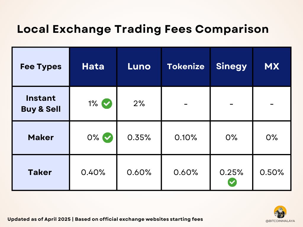 We just updated our Malaysian crypto exchange fee comparison 🇲🇾 Now  includes: Tokenize, Sinegy, MX Global All are SC-licensed, so regulation is  not the differentiator here. But fees may be one. Here
