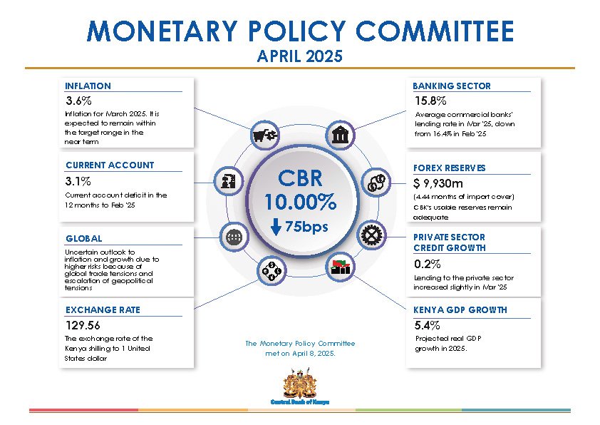 The Monetary Policy Committee (MPC) convened on April 8, 2025, to deliberate on the prevailing economic conditions and determine the appropriate monetary policy stance.