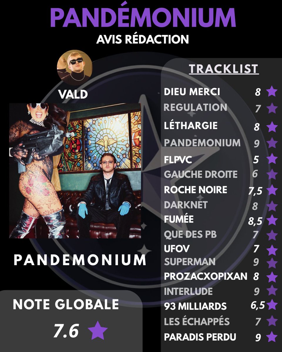 ScoreTune's tweet photo. Après deux semaines d’écoute 🎧, voici nos notes de PANDÉMONIUM de Vald 🗒️

À vous de voter sur le lien ci-dessous, on comparera nos moyennes 🔥

#vald #pandemonium #scoretune https://t.co/tCrQeOSahx
