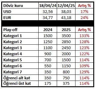 İKG (@sensiblex) on Twitter photo Sezon başı kombinelere yaptığınız ortalama %96 zamlar ve play-off turunu hariç tutma çakallığınızın meyvesini toplama zamanınız geldi <a href="/FBBasketbol/">Fenerbahçe Beko</a>
Geçen sezon play-off dönemine bakarsak, döviz kuru artışına kıyasla nasıl bir aç gözlülük sergilediğiniz anlaşılıyor. Hayırlı işler! Sezon başı kombinelere yaptığınız ortalama %96 zamlar ve play-off turunu hariç tutma çakallığınızın meyvesini toplama zamanınız geldi <a href="/FBBasketbol/">Fenerbahçe Beko</a>
Geçen sezon play-off dönemine bakarsak, döviz kuru artışına kıyasla nasıl bir aç gözlülük sergilediğiniz anlaşılıyor. Hayırlı işler!