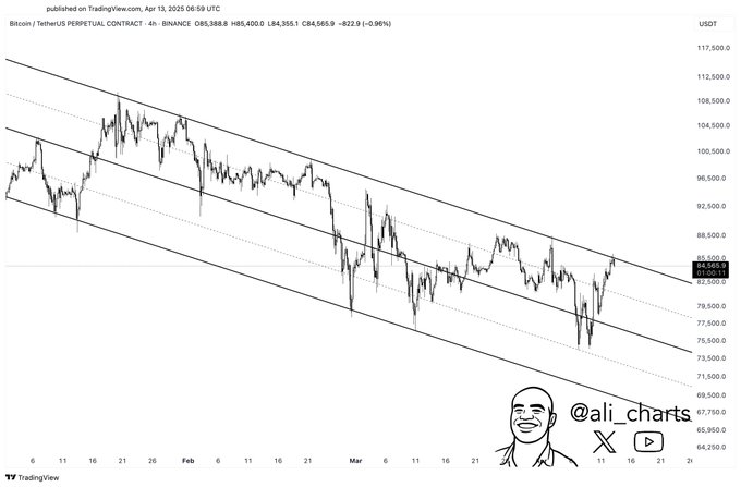 BTC/USD 4-H price chart. Source: TradingView