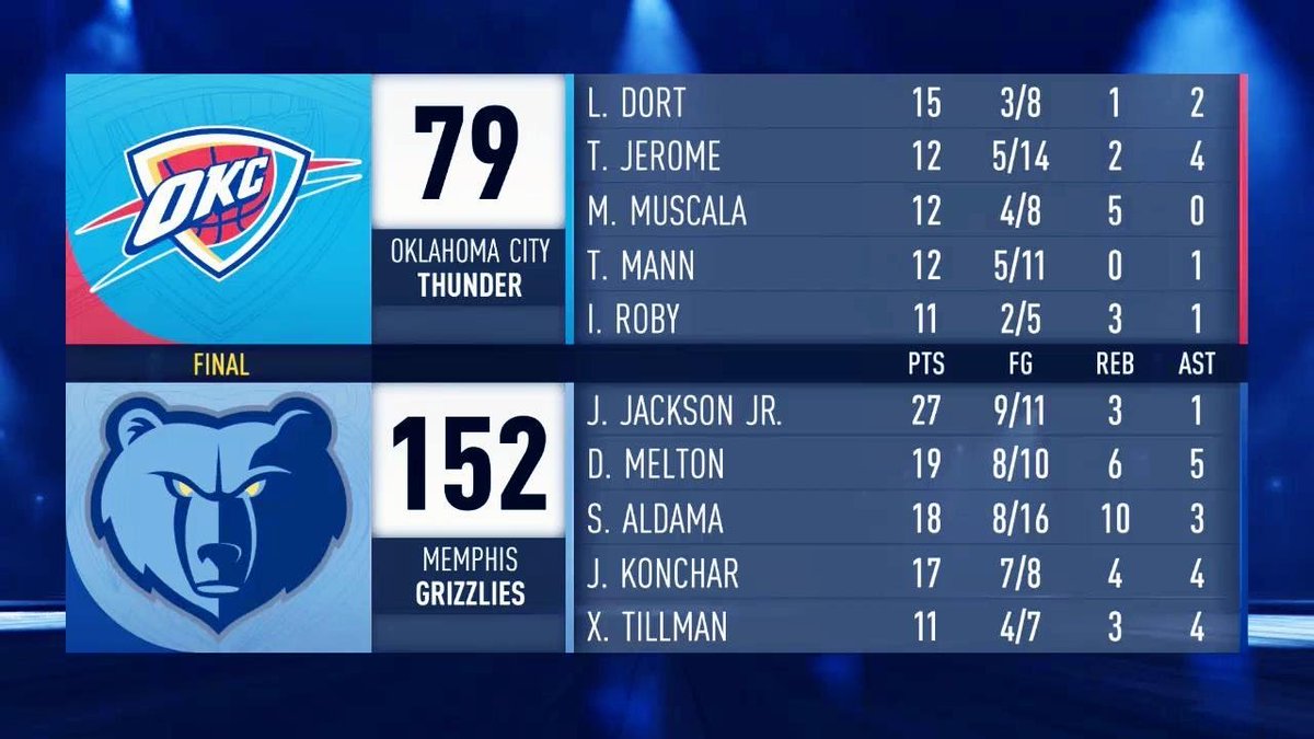 Gaboricua's tweet image. OKC going for it