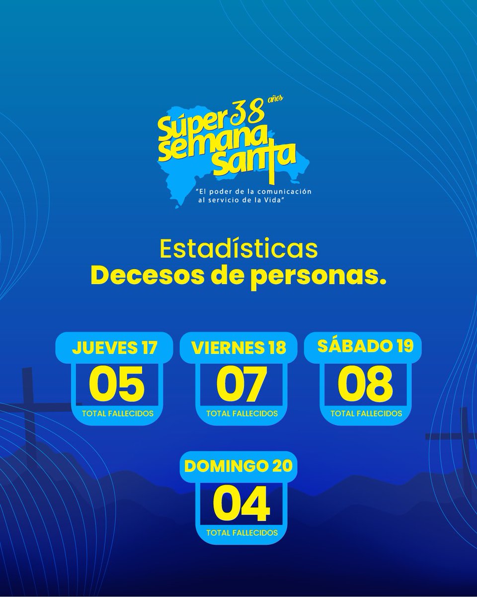 📊 Estadísticas de decesos | #SúperSemanaSanta38
Hasta el momento se han registrado:
☠️ 5 fallecimientos no naturales el jueves
☠️ 7 el viernes
☠️ 8 el sábado
☠️ 4 en lo que va del domingo
Reafirmamos nuestro compromiso con la información responsable.
Cuidarnos es tarea de todos