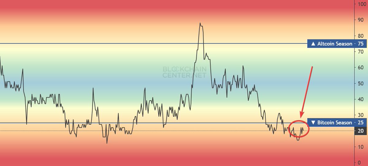 Selon le "Altcoin Season Index", on se trouve actuellement dans une phase qui, historiquement, précède de beaux pumps...

Maintenant, la question, c'est : combien de temps faudra-t-il attendre ET est-ce que le pump en vaudra la peine 👀