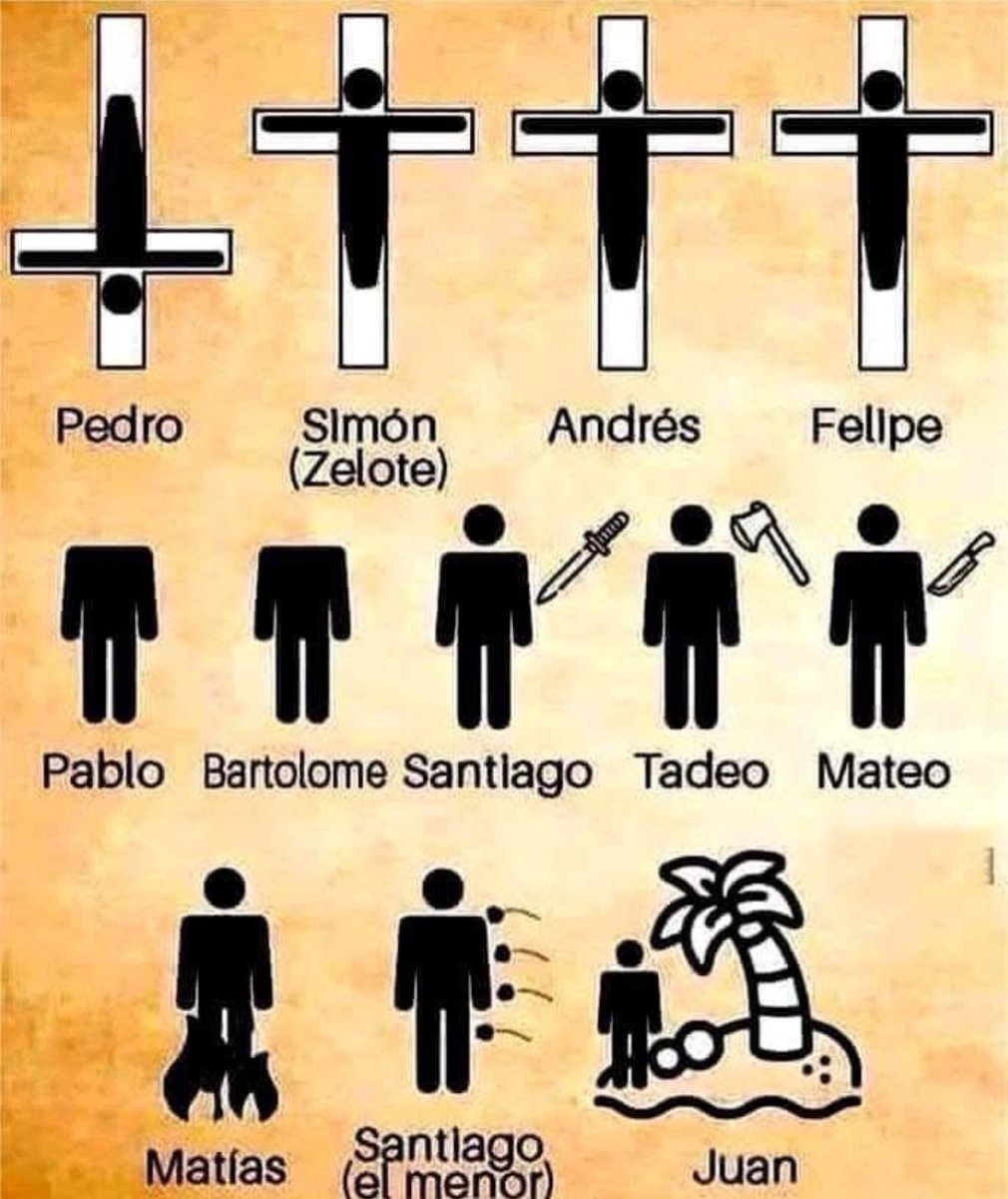 Jhonffonseca's tweet photo. Sabes cómo murieron los 12 apóstoles ???

 1. Mateo.  Sufrió el martirio en Etiopía, asesinado por una herida de espada.
 2. Marcos .  Murió en Alejandría, Egipto, después de ser arrastrado por caballos por las calles hasta morir.
 3. Lucas.  Fue ahorcado en Grecia como resultado de su tremenda predicación a los perdidos.
 4. Juan.  Enfrentó el martirio cuando fue hervido en una enorme palangana de aceite hirviendo durante una ola de persecución en Roma.  Sin embargo, fue librado milagrosamente de la muerte.
 Juan  fue luego condenado a las minas en la prisión de la isla de Patmos.  Escribió su profético Libro del Apocalipsis en Patmos.  Más tarde, el apóstol Juan fue liberado y regresó para servir como obispo de Edesa en la Turquía moderna.  Murió anciano, el único apóstol que murió en paz
 5. Pedro.  Fue crucificado boca abajo en una cruz en forma de X.  Según la tradición de la iglesia, fue porque les dijo a sus torturadores que se sentía indigno de morir de la misma manera que Jesucristo había muerto.
 6. Santiago  ( llamado El Justo)  El líder de la iglesia en Jerusalén fue arrojado a más de cien pies hacia abajo desde el pináculo sureste del Templo cuando se negó a negar su fe en Cristo.  Cuando descubrieron que sobrevivió a la caída, sus enemigos lo mataron a golpes con un garrote.
 Este era el mismo pináculo donde Satanás se había llevado a Jesús durante la tentación.
 7. Santiago, el hijo de Zebedeo, era pescador de oficio cuando Jesús lo llamó a una vida de ministerio.
 Como líder fuerte de la iglesia, Santiago fue decapitado en Jerusalén.  El oficial romano que lo custodiaba  observó asombrado cómo  defendía su fe en el juicio.
 Más tarde, el oficial caminó junto a él  hasta el lugar de ejecución.  Vencido por la convicción, declaró su nueva fe al juez y se arrodilló junto a Santiago  para aceptar la decapitación como cristiano.
 8. Bartolomé.  También conocido como Nathaniel.  Fue misionero en Asia.  Dio testimonio de nuestro Señor en la actual Turquía.  Bartolomé fue martirizado por su predicación en Armenia, donde fue desollado hasta morir con un látigo.
 9. Andres.  Fue crucificado en una cruz en forma de X en Patras, Grecia.  Después de ser azotado severamente por siete soldados, ataron su cuerpo a la cruz con cuerdas para prolongar su agonía.
 Sus seguidores informaron que, cuando fue conducido hacia la cruz, Andrés les saludó con estas palabras: "Hace mucho que deseaba y esperaba esta hora feliz. La cruz ha sido consagrada por el cuerpo de Cristo colgado de ella".  Continuó predicando a sus verdugos durante dos días hasta que expiró.
 10. Tomas.  Fue apuñalado con una lanza en la India durante uno de sus viajes misioneros para establecer la iglesia en ese continente.
 11. Judas Tadeo  Fue asesinado con flechas cuando se negó a negar su fe en Cristo.
 12. Matias.  El apóstol elegido para reemplazar al traidor Judas Iscariote.  Fue apedreado y luego decapitado.
 13. Pablo .  Fue torturado y luego decapitado por el malvado emperador Nerón en Roma en el año 67 d.C. Pablo soportó un largo encarcelamiento, lo que le permitió escribir sus muchas epístolas a las iglesias que había formado en todo el Imperio Romano.  Estas cartas, que enseñaron muchas de las doctrinas fundamentales del cristianismo, forman una gran parte del Nuevo Testamento.