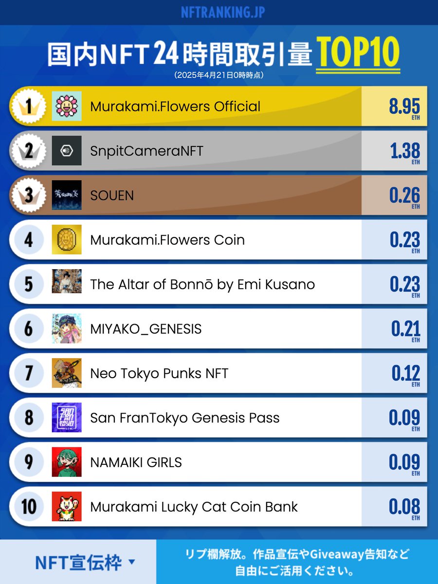 konipu_nft's tweet photo. gm☀️国内NFTランキングを更新しました（11位以下はサイトをご確認ください）

✅リプ欄は作品宣伝やGiveawayの告知など自由にご活用ください。 #NFT宣伝枠 https://t.co/MJN0BUXWHw