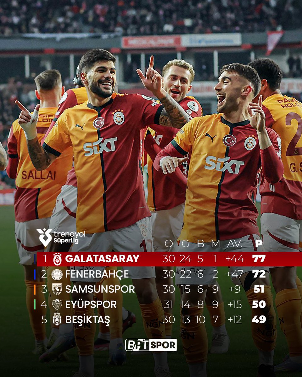 Süper Lig’de Galatasaray ile Fenerbahçe arasındaki puan farkı 5 oldu.
