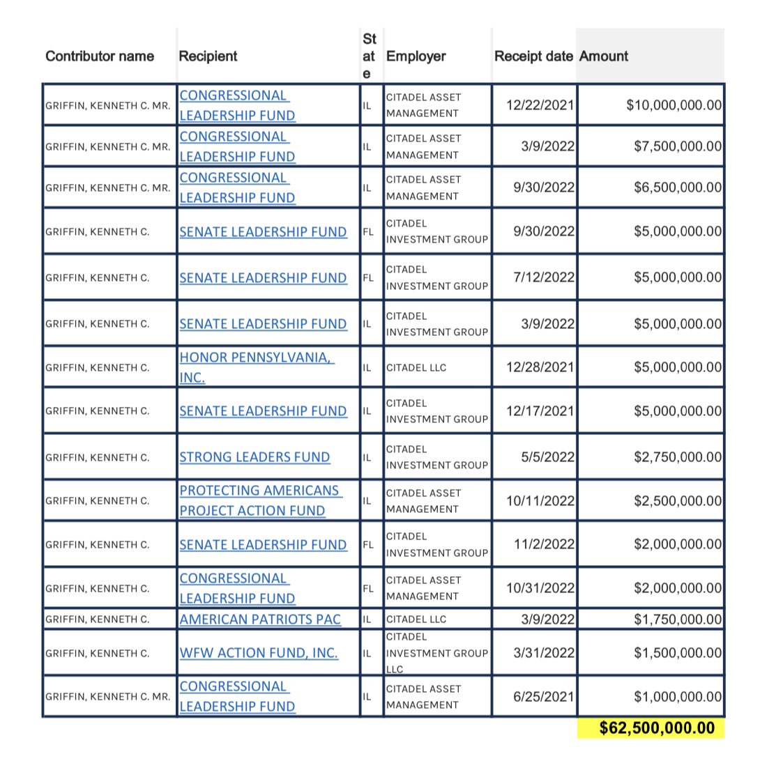 stephmase22's tweet photo. 🚨 62.5 MILLION KEN GRIFFIN HAS PAID TO GOVERNMENT FUNDS 🚨

Now you know why Congress doesn't do anything to stop the organized crime syndicate.
They don't protect us because they are to busy getting rich to do nothing.
@POTUS @DOGE @DOGE_SEC 
@AGPamBondi @FBIDirectorKash https://t.co/FDKAmWBDqo
