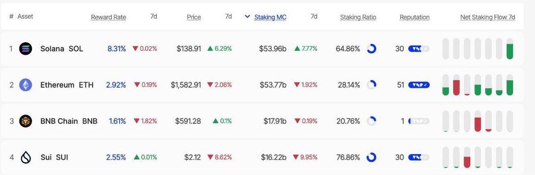 $SOL surpasses $ETH in staking market cap.

Solana becomes the largest blockchain by staked value.