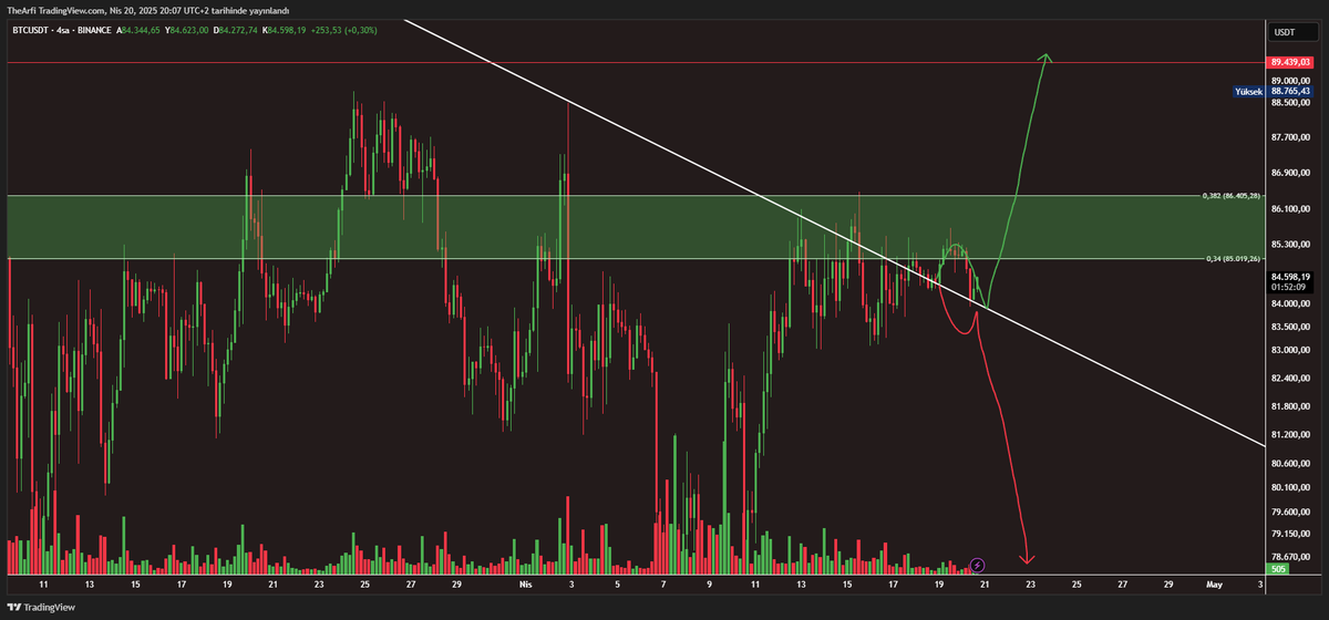 Yayında anlattığım hareket gerçekleşiyor gibi görünüyor bir 89-90k aralığına doğru ilk yükseliş gelme ihtimali yüksek gibi duruyor.

youtube.com/live/JwTU-CO27…