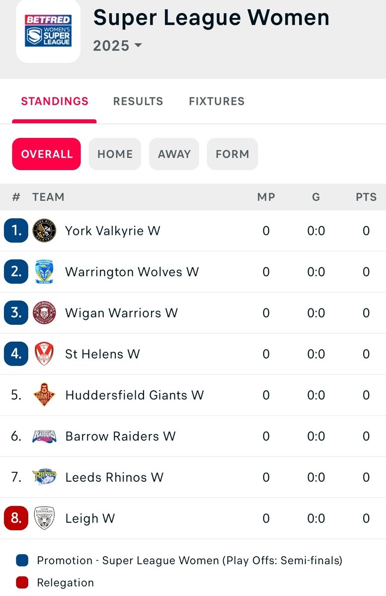 Sogspurs's tweet photo. @HucknallC @leagueexpress They definitely are. Great result for the @BroncosWomen  💪 https://t.co/S0vtoXvjXp