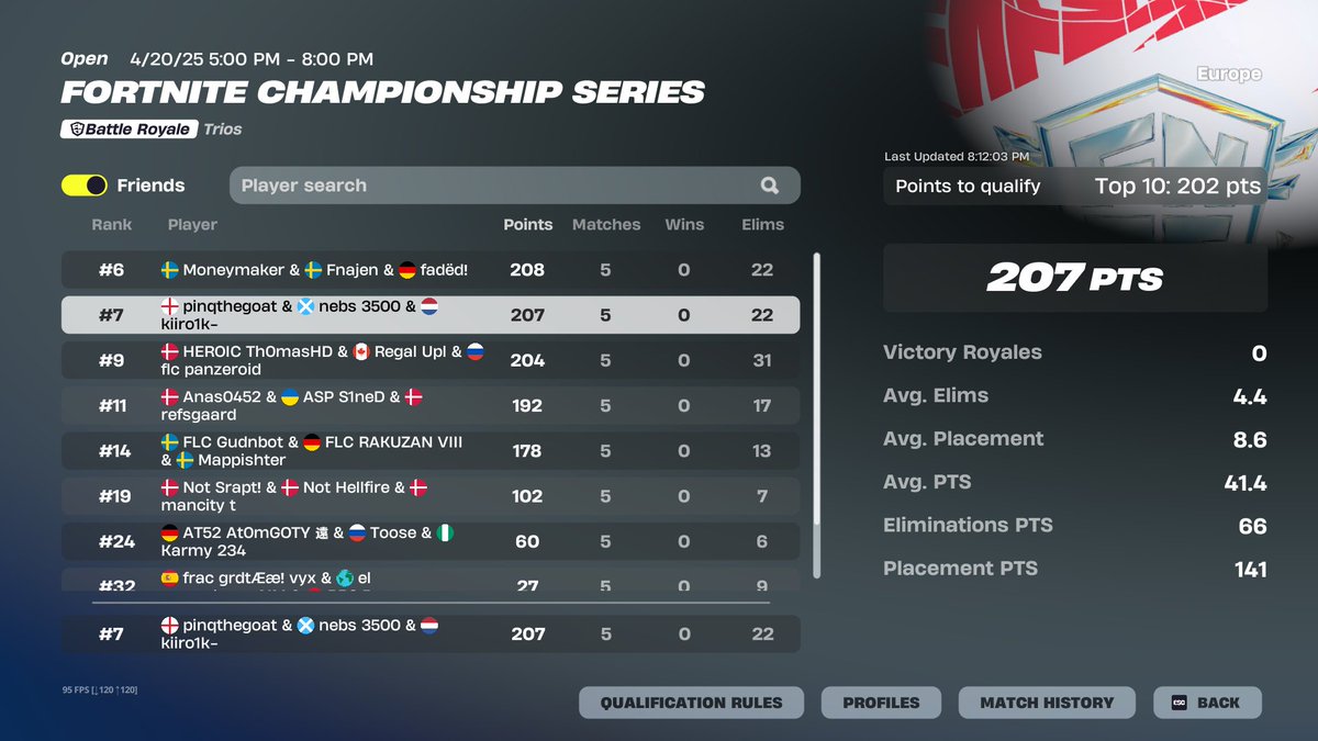 Qualified Grands Finals w <a href="/nebsfnbr/">nebs</a> <a href="/pinq/">Pinq</a> <a href="/AlwyzPAPPIE/">AlwyzPAPPIE</a> 

Played so shit today