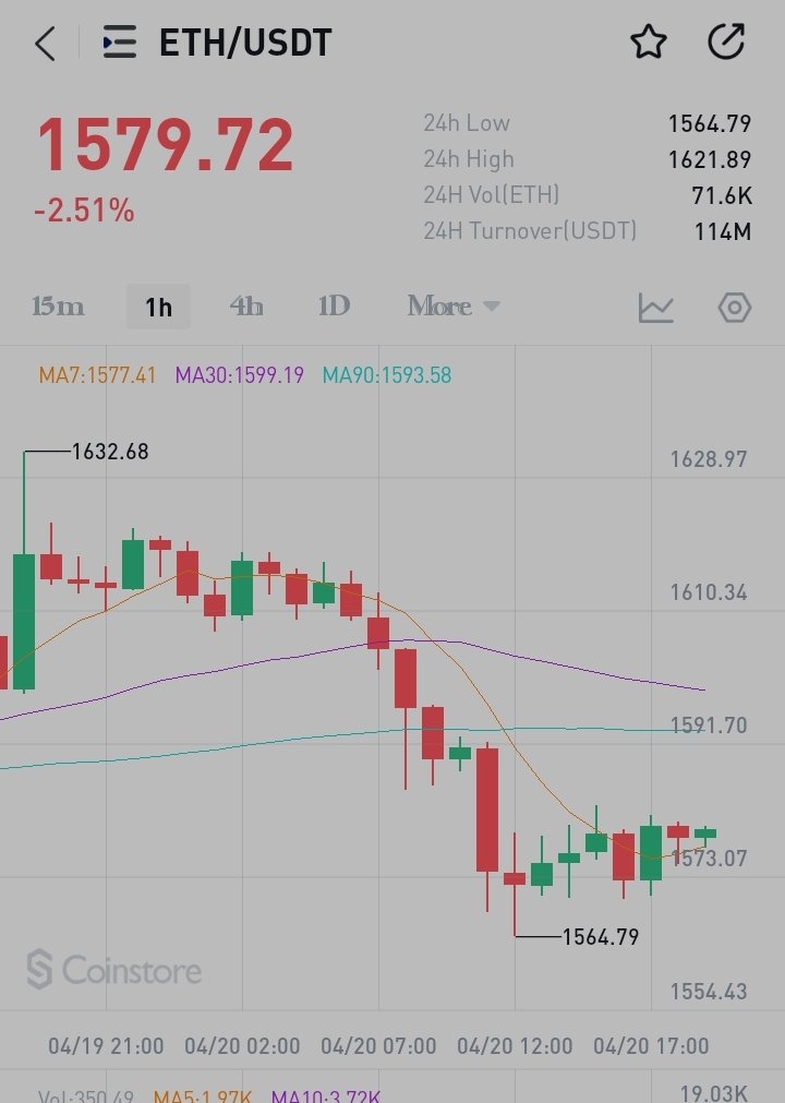 timdan423's tweet image. I think #Ethereum is still suffering from the loss due to #bybithAck. It is a proof that $ETH is yet to recover from the wave of shock.

#web3 #CryptoNews #cryptocurrency #blockchain