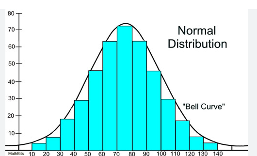 OutrightPunter's tweet photo. We are trying to capture the mean reversion qualities of the fly and can be though of sell the outer deviations to close at the mean and the best way to illustrate this is but simply thinking of the normal distribution diagram https://t.co/9Dql9vG9TK
