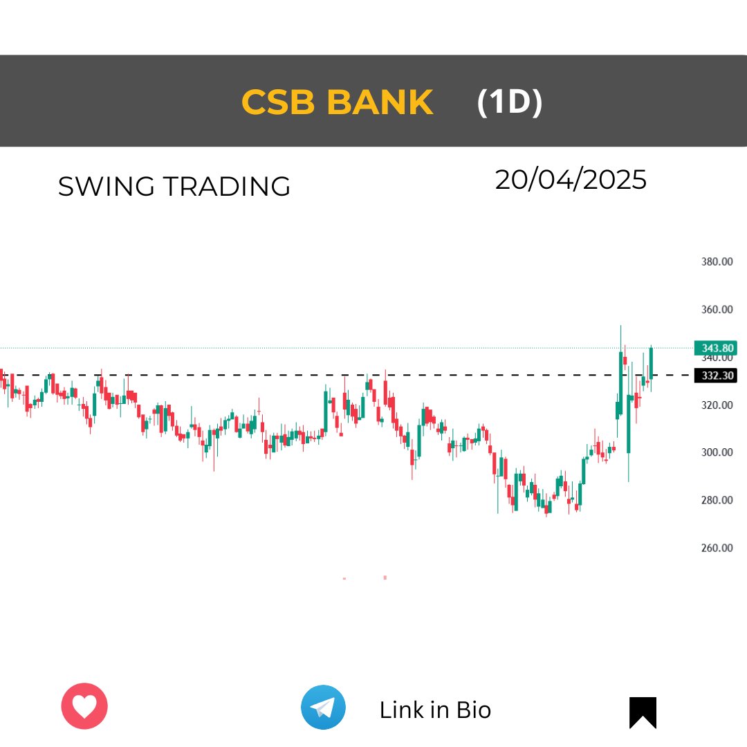 basicsofmoney's tweet photo. 5 Swing trading stocks to watch for.👉 Add all to watchlist.(Follow the thread)

🎯1. CSB Bank: (1D): 8 months high breakout and retest done. https://t.co/O6GlvQvF4u