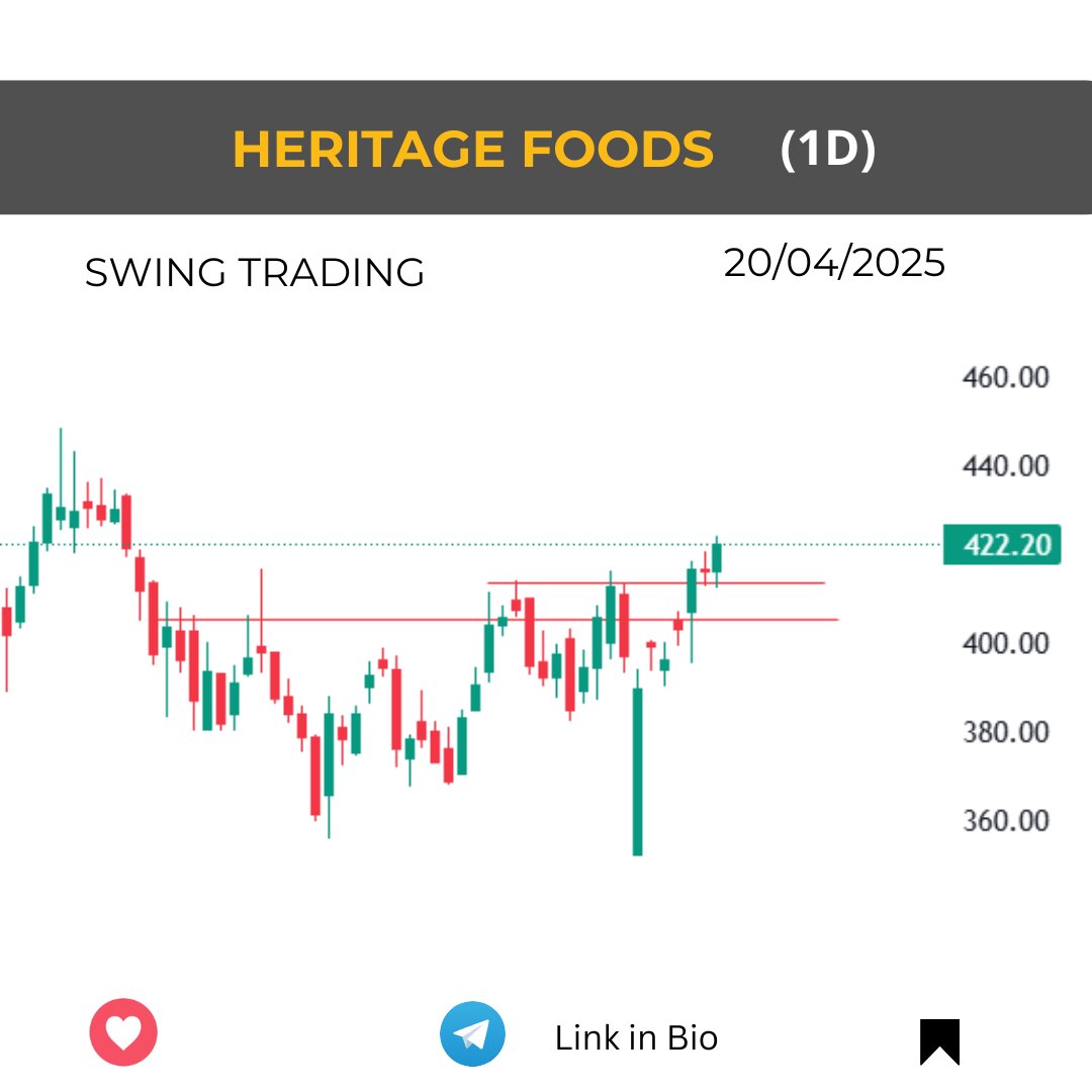 basicsofmoney's tweet photo. 🎯 5. Heritage Foods: Breakout https://t.co/vp22wyshW0