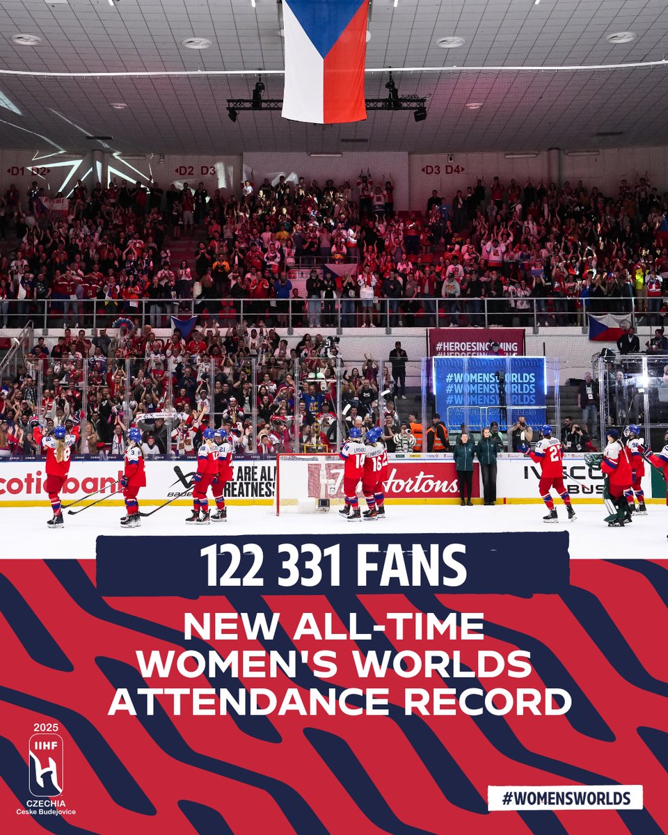 Czechia sets the new all-time #WomensWorlds attendance record!🇨🇿🎉 #IIHF
Thank you, fans. You've been incredible!🫶

🔗 Read more: iihf.com/en/events/2025…