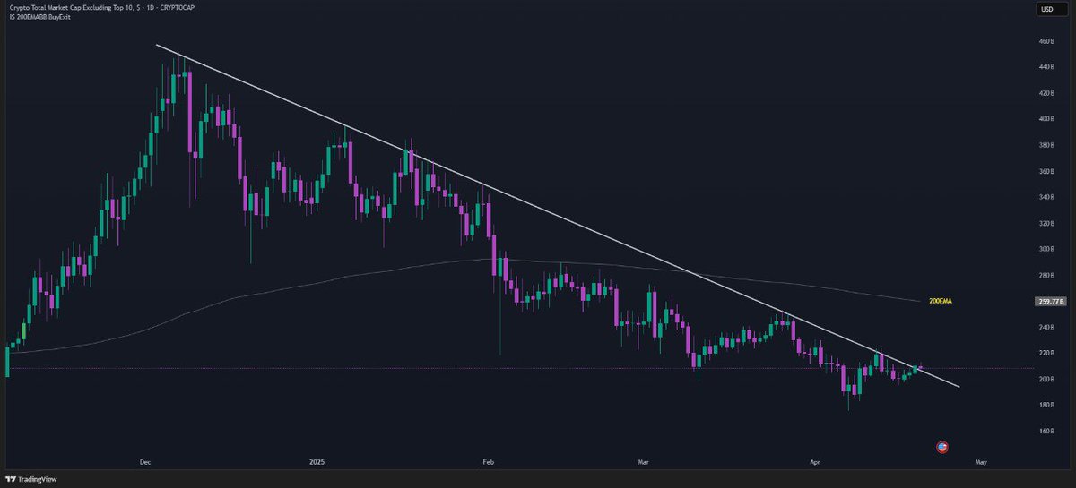 FedInsiders's tweet photo. 🚨 $ALTS Breakout Alert! 🚨 Altcoins just broke out of the trendline—bullish momentum is building! 📈

If the rally continues, watch for liquidity targets at $222.45B, $251.25B, and $273.74B—a strong altcoin surge could be on the way! 🚀

BUT if the breakout fails and sellers take over, a deeper drop in alts could follow. ⚠️

Crucial zone—stay sharp! 👀
#ALTS #Altcoins #Crypto #MarketUpdate #Trading #Breakout