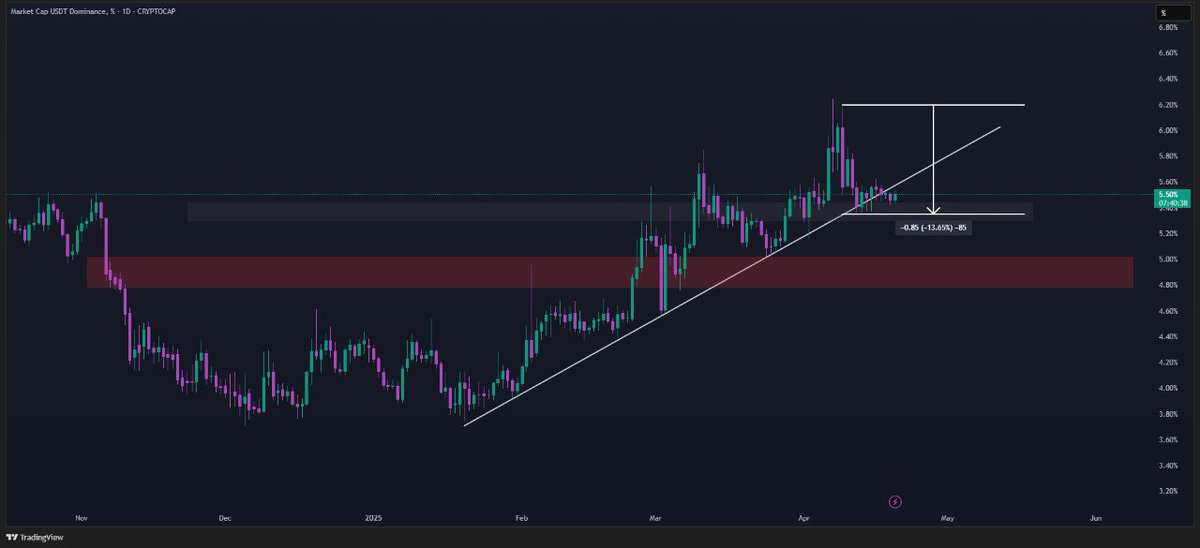 FedInsiders's tweet photo. 🚨 $USDT.D Plunge Alert! 🚨 

Down -13.65% in just 11 days, fueling a powerful rally in $BTC and altcoins! 🚀

Now testing key support after breaking below the trendline—further downside likely 📉

📍 Liquidity targets: 5.34%, 5.29%, 5.16%
➡️ Could send BTC to $88K–$89K if this breakdown holds 🔥

BUT watch the 4.76%–5.02% zone closely ⚠️ 

An order block sits there, and a bounce could shift momentum fast putting pressure back on BTC & alts 👀

#USDT #BTC #Altcoins #Crypto #MarketUpdate #Trading #Liquidity #Breakdown