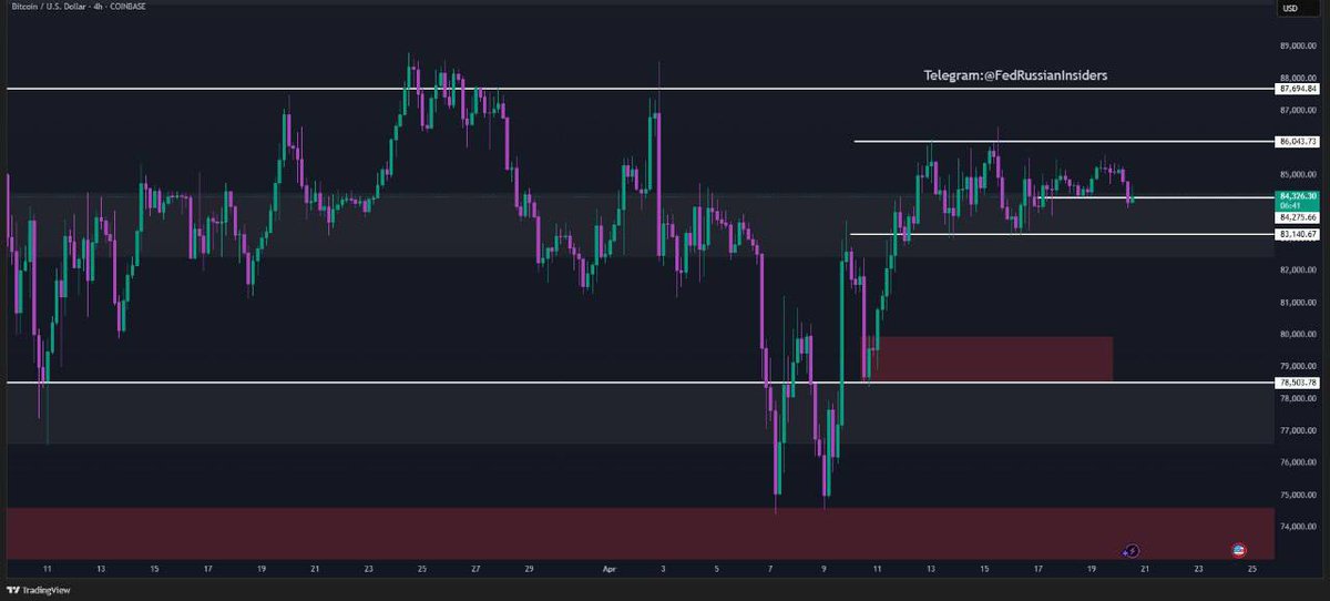 FedInsiders's tweet photo. $BTC VIP Analysis
APRIL 20TH, 2025

🚨 $BTC Accumulation Update! 🚨

Bitcoin is consolidating in an accumulation phase earlier pullback tapped into downside liquidity, hinting at short-term weakness 📉

But buyers stepped in strong, pushing price upward 📈

If momentum holds, BTC could target liquidity at $86,105, $86,520, and $88,532 signaling a bullish continuation ahead! 🚀

Stay locked in price action heating up! 🔥

#BTC #Bitcoin #Crypto #MarketUpdate #Accumulation #Liquidity #Trading