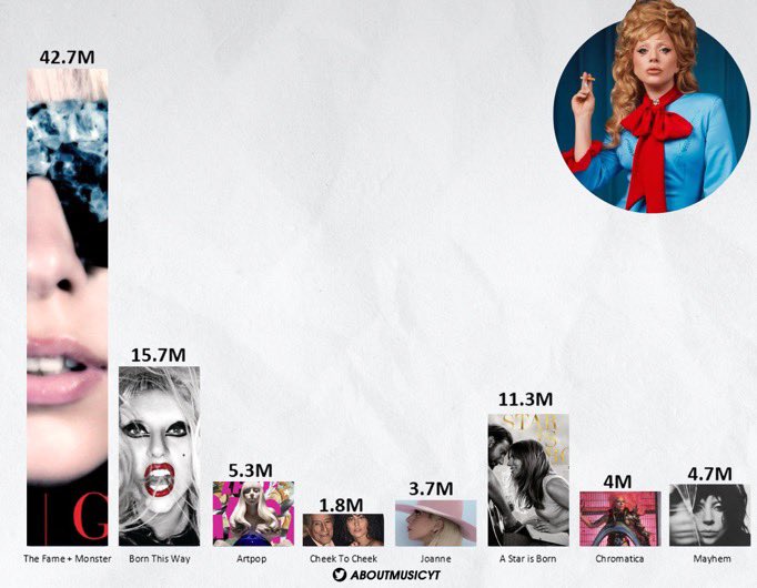 0cinnamonboy0's tweet photo. and sales ? 

gaga you died in 2011 girl https://t.co/hQQAVRKXeF