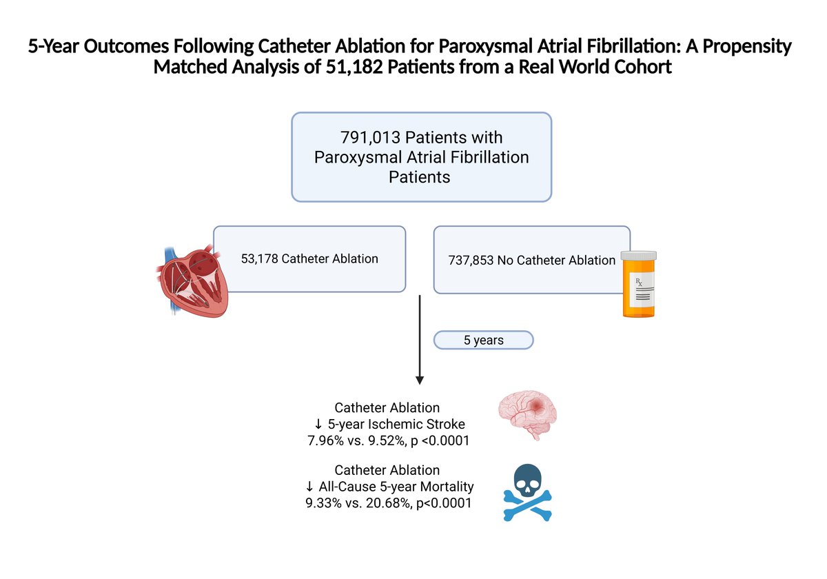 Ahmed Maraey, MD (@ahmedmaraeymd) on Twitter photo Check our latest📜published in EHJ based on a retrospective analysis of > 51K AFib Ablations
AFib Ablation 🔗 Lower stroke and all-cause mortality at 5 years
Thanks to the mentors and co-authors
<a href="/abhishekmaan_md/">Abhishek Maan</a> <a href="/OmarKahaly/">Omar Kahaly</a> <a href="/AhmedElzanatyMD/">Ahmed M. Elzanaty</a>
#cardiotwitter #Ablation #EPeeps Check our latest📜published in EHJ based on a retrospective analysis of > 51K AFib Ablations
AFib Ablation 🔗 Lower stroke and all-cause mortality at 5 years
Thanks to the mentors and co-authors
<a href="/abhishekmaan_md/">Abhishek Maan</a> <a href="/OmarKahaly/">Omar Kahaly</a> <a href="/AhmedElzanatyMD/">Ahmed M. Elzanaty</a>
#cardiotwitter #Ablation #EPeeps