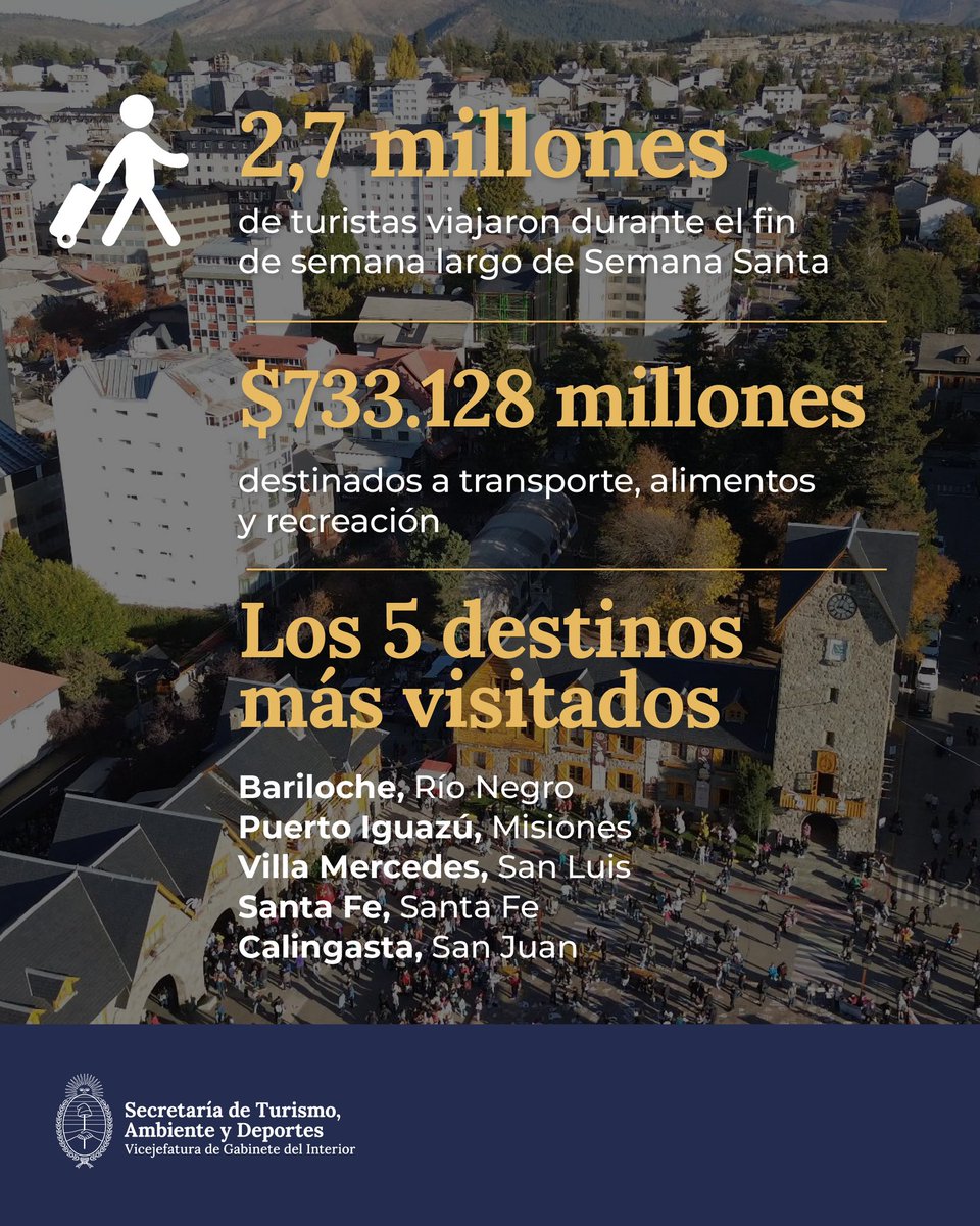 Alto nivel de ocupación hotelera en Semana Santa: los turistas generaron $733.128 millones y Aerolíneas Argentinas transportó más de 210.000 pasajeros en todo el país. 
Fin de semana clave para el turismo nacional. 

Fuente: <a href="/redcame/">CAME</a>.