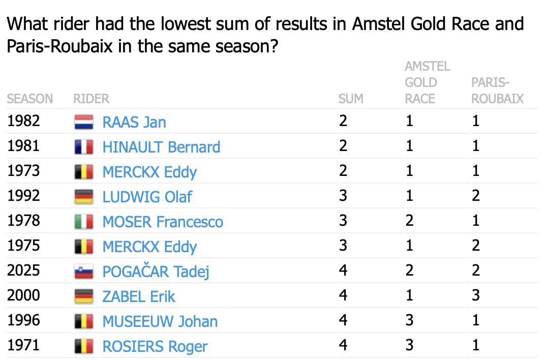 ProCyclingStats's tweet photo. #AGR25 #PR25 

@TamauPogi @TeamEmiratesUAE  is the first rider who managed to ride podium in both @parisroubaix and @Amstelgoldrace without winning one of both 

https://t.co/652mg6yWRQ https://t.co/oYIPOk1hq9