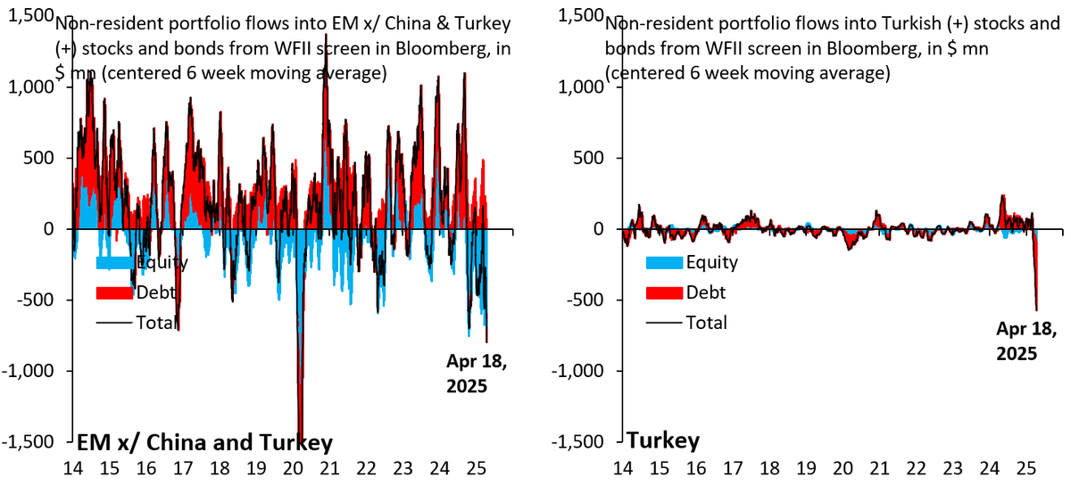 robin_j_brooks's tweet photo. Turkey is a small part of the EM universe, so its foreign capital inflows usually don't register on a global scale. But its capital outflows since anti-government protests began one month ago are now almost as big as capital outflows from all other EMs combined. That's huge... https://t.co/tfVZVvXFRh