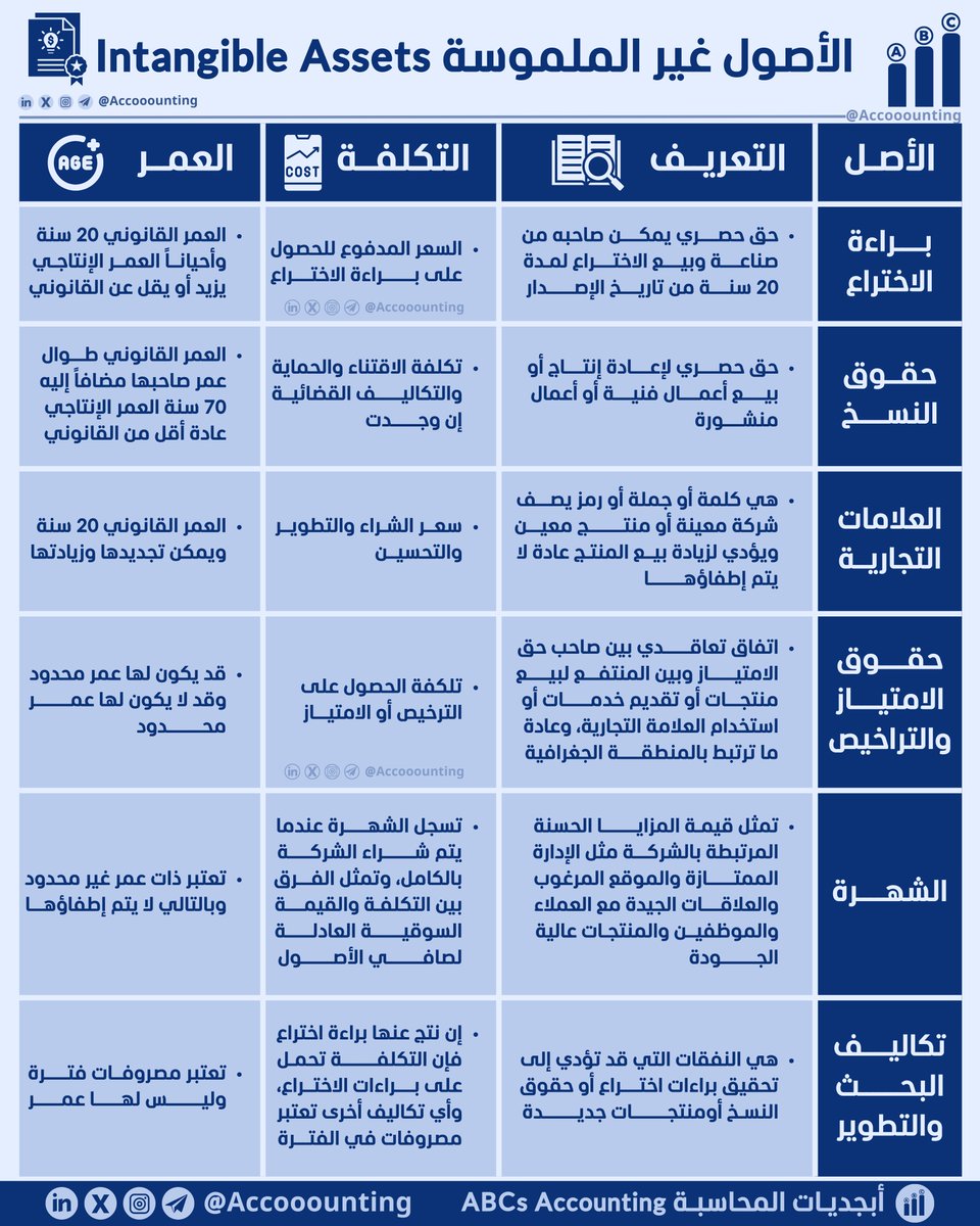 Accooounting's tweet photo. ❖ الأصول غير الملموسة Intangible Assets

◈ ملخص مُبسط للأصول غير الملموسة 
    من حيث التعريـف والتكلفــة والعـمر.

✓ بـراءة الاختـراع
✓ حقـــوق النســخ
✓ العلامات التجارية
✓ حقوق الامتياز والتراخيص
✓ شهــــرة المحــل
✓ تكاليف البحث والتطوير https://t.co/jBYdcaJHEj