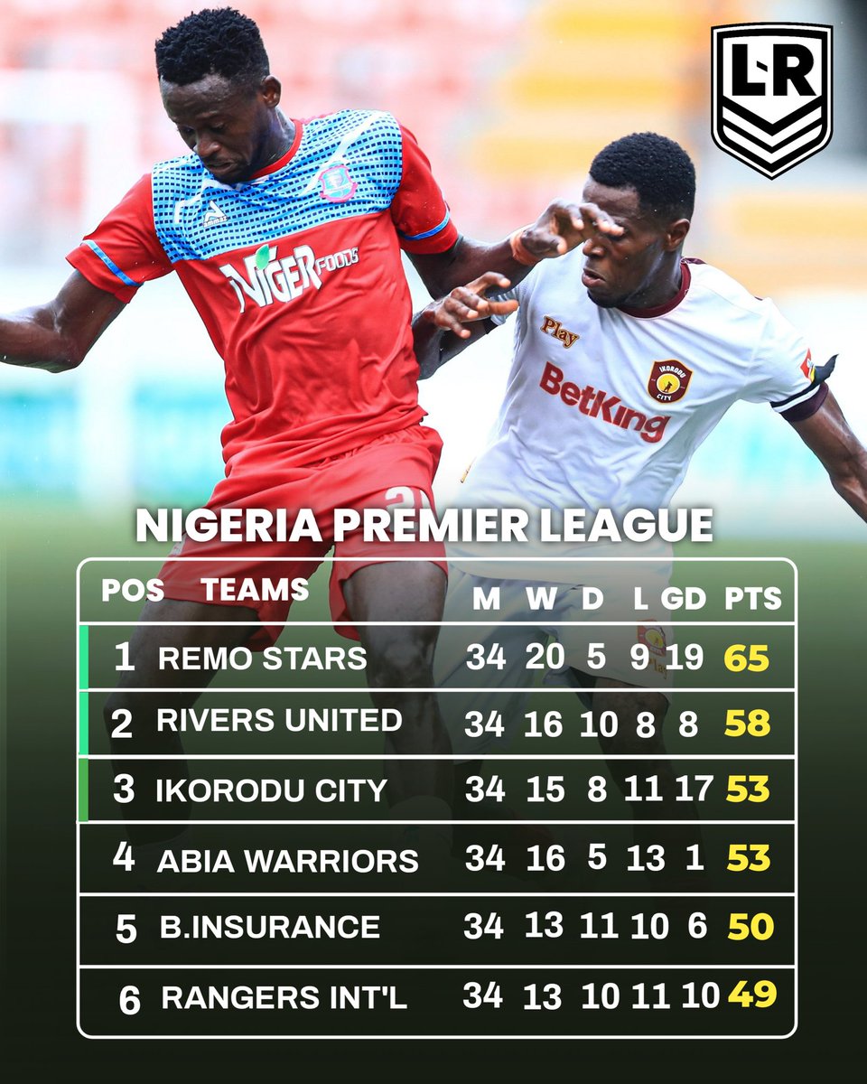 LeaguesReporter's tweet photo. If Remo Stars wins their next match and Rivers United loses, Remo Stars will be confirmed as the champions of the 2024-2025 season. 

Remo Stars are close to winning their first league title. 😉 https://t.co/rRPEbjD6Tx